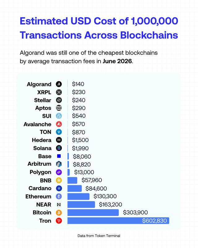 A bar chart titled 'Estimated USD Cost of 1,000,000 Transactions Across Blockchains' noting that Algorand was still one of the cheapest blockchains by average transaction fees in June 2026, with Tron topping the list at $602,830 and Bitcoin at $303,900, sourced from Token Terminal.