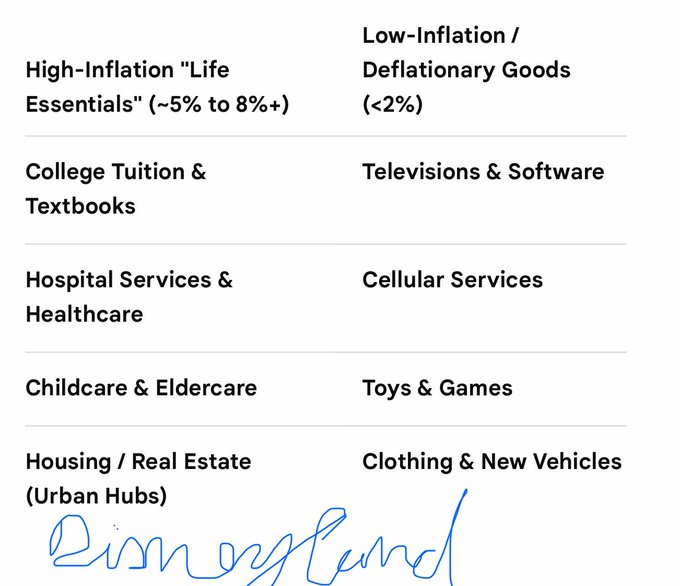 A chart comparing categories of High-Inflation 'Life Essentials' (College Tuition, Hospital Services, Childcare, Housing) with Low-Inflation/Deflationary Goods (Televisions, Cellular Services, Toys, Clothing & Vehicles), with 'Rising trend' handwritten in blue at the bottom.