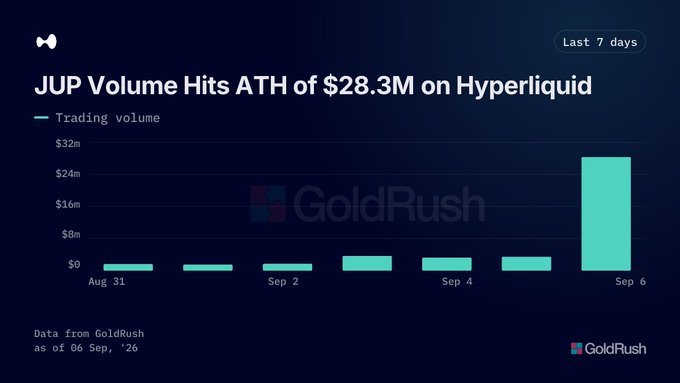 A bar chart titled 'JUP Volume Hits ATH of $28.3M on Hyperliquid' showing trading volume over the last 7 days ending September 6, with a massive spike on September 6.