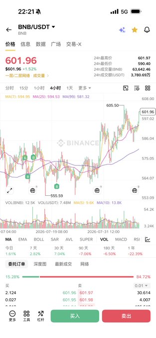 A Binance mobile app screenshot displaying the BNB/USDT trading chart with a current price of 601.96, showing a 1.52% increase and recent high of 605.50, supporting the post's bullish sentiment about Binance Coin's spot performance.