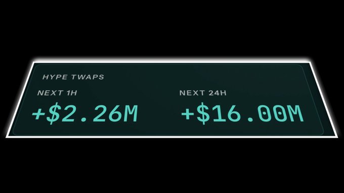 A dark digital display showing a 'HYPE TWAPS' dashboard with projected figures of '+$2.26M' for 'NEXT 1H' and '+$16.00M' for 'NEXT 24H' in teal text.