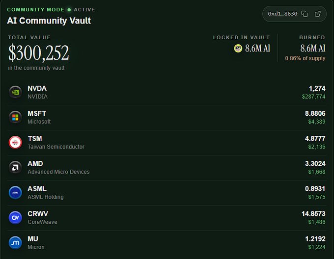 The image shows an "AI Community Vault" dashboard with a total value of $300,252, containing locked holdings of major AI-related stocks including NVDA (1.274 shares/$287,774), MSFT (8.8806/$4,389), TSM (4.8777/$2,136), AMD (3.3024/$1,668), ASML (0.8931/$1,575), CRWV (14.8573/$1,486), and MU (1.2192/$1,224), with 8.6M AI tokens locked and 0.86% of supply burned.

This dashboard likely represents the backing of a cryptocurrency project that holds real-world AI stock positions, supporting the post's mention of building "organic billion-dollar coins" with tangible asset backing rather than relying on trading volume.