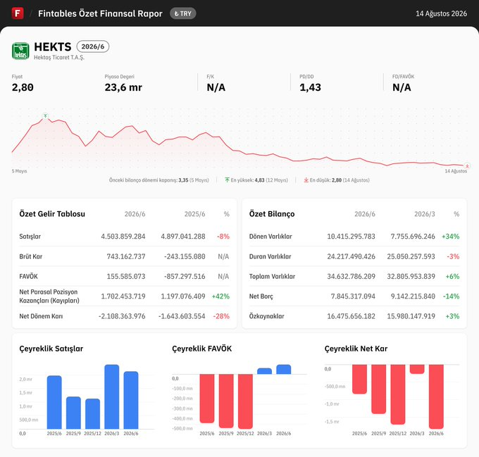 This image shows a Fintables financial summary for HEKTS (Hektaş Ticaret T.A.Ş.) covering the 2026/6 period, displaying key metrics including a 23.6 mr market cap, 2.80 share price, and quarterly net loss of -2.108.363.976, with the post noting that the company's 1.83 mr loss exceeded the expected 1.17 mr loss while FAVÖK aligned with forecasts.