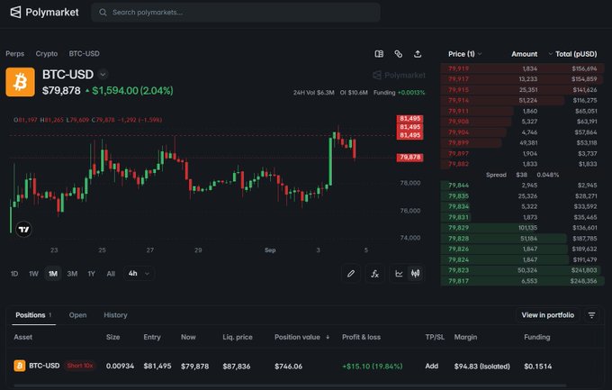 A Polymarket Perps trading dashboard showing BTC-USD short position with 10x leverage opened at $81,495, currently at a +19.84% profit ($15.10) as BTC drops to $79,878, visualized through a candlestick chart and order book displaying a spread of $38 with a liquidation price of $87,836.