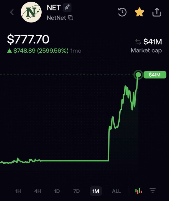 A cryptocurrency price chart for NET (NetNet) shows a current price of $777.70 with a dramatic 2,599.56% gain of $748.89 over the past month, reaching a $41M market cap. The chart visualizes the token's explosive vertical spike on the 1-month timeframe, directly supporting the post's question about ownership of $NET by highlighting its remarkable recent performance.