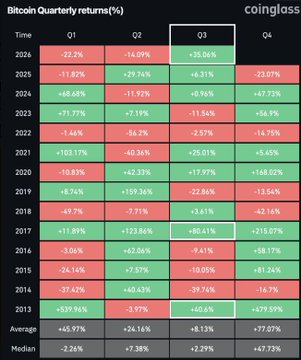 Heatmap from coingloss titled 'Bitcoin Quarterly returns(%)' showing yearly Q1-Q4 performance from 2013 to 2026 with green (positive) and red (negative) cells, noting historical Q3 averages of +8.13%.