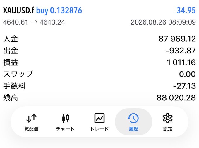 A trading app interface showing a XAUUSD.f trade with a profit of 1,011.16, a balance of 88,020.28, and Japanese menu options like '入金' (deposit), '出金' (withdrawal), and '損益' (profit/loss).