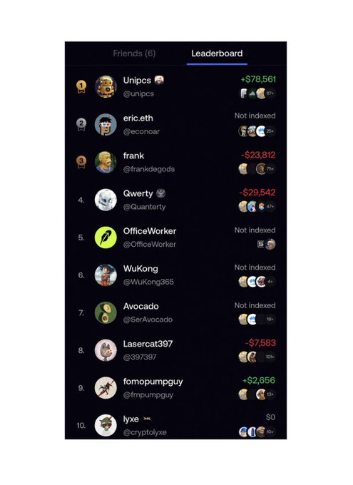 A dark-themed "Fantasy League" leaderboard ranks ten users by NFT portfolio performance, with "Unipunctual" in the #1 spot showing a $74 current bid and "Agency" template by NFrame leading with 231 clicks, while the post suggests the user has located most of the leaderboard they were searching for.