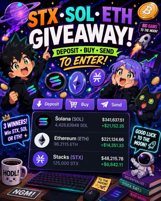 A vibrant crypto giveaway graphic offering prizes of STX, SOL, or ETH across 3 winners, showing balances of 4,428.63 SOL ($341,637.51), 98.21 ETH ($221,124.66), and 125,000 STX ($48,215.78), with instructions to "Deposit, Buy, Send to Enter"—aligning with the post's call to drop wallet addresses, retweet, and follow for a chance to win SOL or ETH.