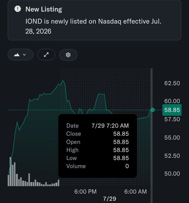 The image shows a stock chart displaying the intraday performance of ticker "IOND" on its debut as a new Nasdaq listing, with a current price of $58.85 as of 7:20 AM on 7/29, supporting the announcement of Bitcoin miner Ionic Digital's Nasdaq debut.
