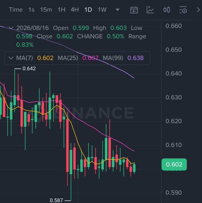 Binance trading chart displaying candlestick price data with a current price of 0.602, showing moving averages MA(7) 0.602, MA(25) 0.607, and MA(99) 0.638 with a downward trend.