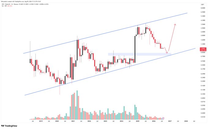 A TradingView monthly candlestick chart of XRP/USD shows the price trading within a blue ascending channel, with a recent rejection from the upper boundary near $3.30 and a red arrow projecting a decline toward a highlighted demand zone around $0.75–0.80, aligning with the post's bearish outlook.