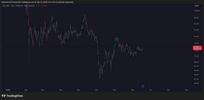 The image shows a TradingView candlestick chart for SOL/USDT on Binance, displaying a clear downtrend with the current price at approximately $78, illustrating the poster's point about underperforming altcoins (like Op) that need to be swapped out of a portfolio basket.