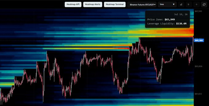 A BTCUSDT heatmap from Imo showing price near $65,949 with leverage liquidity of $138.4M concentrated above, visually reinforcing the post's warning that a rejection at these recent highs could send the market lower for the week rather than sweeping the 67K highs.