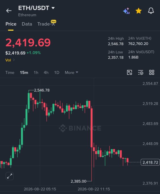 A Binance trading chart shows ETH/USDT at $2,419.69 (+1.09%), with 24-hour high of $2,546.78 and a sharp drop to $2,385.00. The image humorously contrasts bullish $10K price predictions with the reality of Ethereum's volatile, currently modest price action.