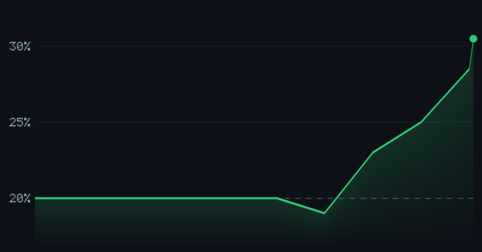A dark line graph with green accents shows data trending upward from approximately 20% to 30%, reaching a peak at the end.
