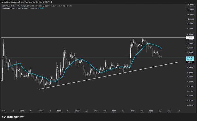 A TradingView weekly chart of XRP/USD against the U.S. Dollar (dated August 11, 2026) showing the 50-week moving average and EMA at 1.74673, with an ascending trendline highlighting the macro accumulation zone that preceded XRP's major rally to 3.66531 before breaking below the moving average. The chart visually supports the post's strategy of buying the accumulation range and selling after the break below the 50-week MA to capture gains before the subsequent decline.