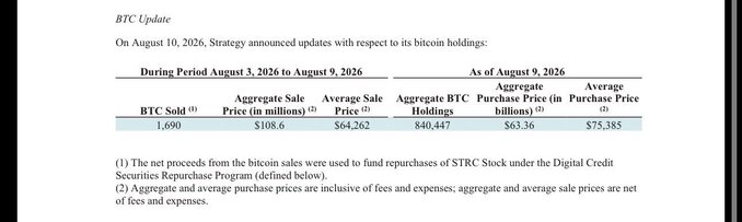 The image displays Strategy's BTC Update announcement from August 10, 2026, showing the company sold 1,690 BTC during August 3-9, 2026 at an average price of $64,262 for $108.6 million in aggregate, while their total Bitcoin holdings stand at 840,447 BTC with an average purchase price of $75,385. This table confirms the post's claim that Strategy sold 1,690 BTC, with the capital used to fund STRC stock repurchases under the Digital Credit Securities Repurchase Program.