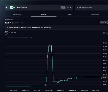 A financial dashboard screenshot showing PT reUSDe (USDC) token page on what appears to be a DeFi analytics platform, with an implied APY of 12.8% and a chart showing utilization rate spiking sharply on August 10-11, 2025.