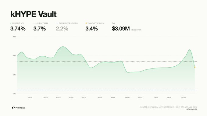 The image is a chart titled "kHYPE Vault" from Harmonix.fi showing the vault's APY performance from late January to early July 2026, with a current APY of 3.74%, a 9-month average of 3.7%, and TVL of $3.09M, illustrating the steady, market-neutral yield profile referenced in the accompanying post about kHYPE being an underappreciated risk-adjusted yield asset on HyperEVM.
