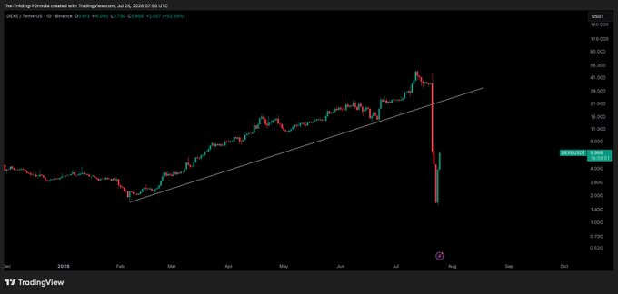 A TradingView candlestick chart for DEXE/USD on Binance shows a long-term uptrend along an upward trendline that peaks near $54 in mid-July, followed by a dramatic collapse to current price around $5.4. This visualizes the sharp -42.6% dump mentioned in the post, illustrating the "scammy" price action that benefits short-term scalpers but is brutal for bag holders.