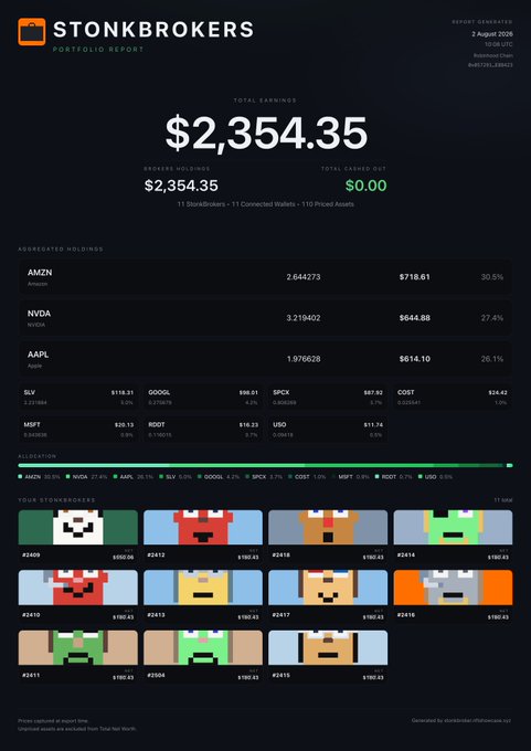 A portfolio report from StonkBrokers dated August 2, 2026 displays total earnings of $2,354.35 across holdings in stocks like AMZN ($710.61), NVDA ($644.88), and AAPL ($614.10), along with a grid of 11 pixel-art character NFTs valued at ~$100 each. The image visually supports the post's claim of holding 11 StonkBrokers and showcases the platform's tracking of combined stock and NFT investment returns.