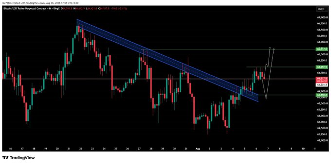 A TradingView candlestick chart for Bitcoin/USD on BingX, showing a downward trend channel with technical analysis lines and price levels in the $63,000-$67,000 range.