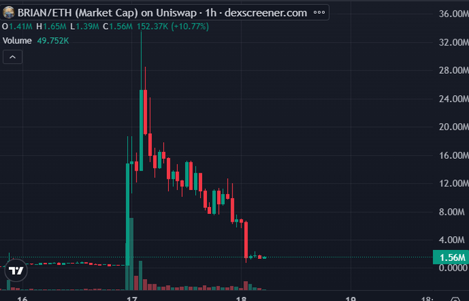 A DexScreener chart for BRIAN/ETH showing an extreme pump to ~32M market cap followed by a sharp dump down to 1.56M, with volume of 49.752K on the 1h timeframe.