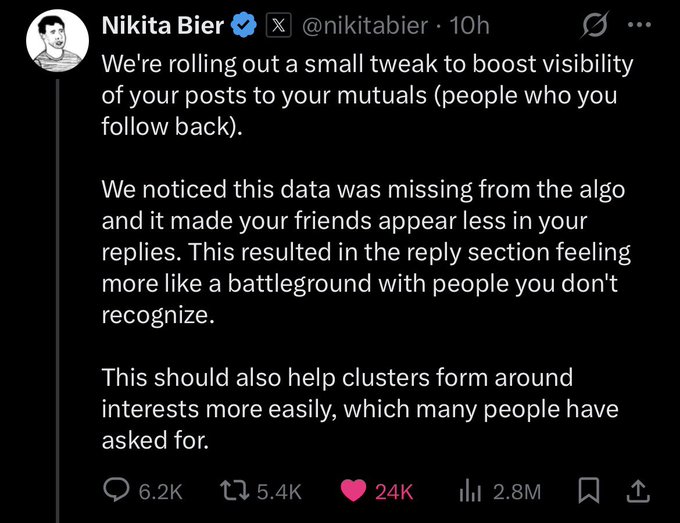 A tweet by Nikita Bier (@nikitabier) announcing a small tweak to boost the visibility of posts to mutual followers, noting that missing data made friends appear less in replies and that this should help interest-based clusters form. The tweet shows 6.2K replies, 5.4K reposts, 24K likes, and 2.8M views.