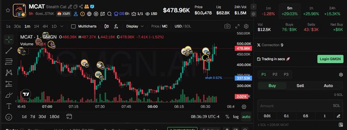A cryptocurrency trading chart for the MCAT token on GMGN, showing a price of $478.96K with various meme character markers plotted on candlestick price action.