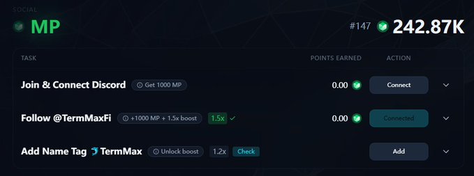 The image displays a social tasks interface for TermMax (MP #147) with a score of 242.87K, showing incomplete actions like "Join & Connect Discord" (worth 1000 MP), "Follow @TermMaxFi" (already connected for 1.5x boost), and an "Add Name Tag TermMax" option (1.2x boost). It illustrates the community engagement and promotional tasks associated with TermMax V2, the DeFi project discussed in the post for its restructured interest rate allocation model.