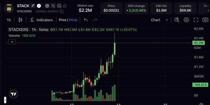 A cryptocurrency trading chart for the token 'STACK' (contract 0x1d5a...db30b0) showing a price of $0.00221 with a 2,315.46% 24-hour increase.