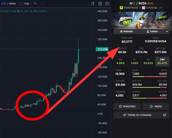 A cryptocurrency chart showing AI/NVDA token with a red circle and arrow highlighting a massive price surge to 277.67M, displaying metrics like a $274.7M FDV and 24H change of 85.47%.