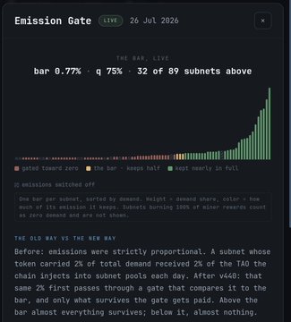 A screenshot of the Emission Gate dashboard on taoradar.io showing subnet emissions data, displaying "bar: 0.77% · q 75% · 32 of 89 subnets above" with a bar chart illustrating the distribution of emissions across subnets for the live period ending July 26, 2026, supporting the post's highlight of the platform's comprehensive subnet research tools.
