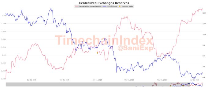 This chart shows "Centralized Exchanges Reserves" (pink line) and "BTC/USD Price" (blue line) over time, referencing data up to July 14, 2026, 22:55:31 UTC. The image depicts the historical relationship between these two metrics, with the post highlighting a recent surge in exchange reserves.