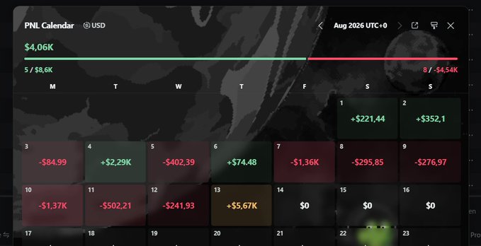 A "PNL Calendar" trading dashboard for August 2026 displays cumulative results of $4.06K (5/8.6K days profitable), with a recovery day on August 13th showing a +$5,67K gain in a single hour after several prior losing days, visually illustrating the post's message of perseverance through losses before a profitable rebound.