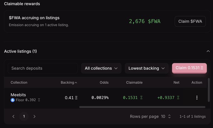 A dashboard showing claimable rewards of 2,676 $FWA accruing on listings, with one active listing for Meebits showing a backing of 0.41 ETH, 0.0029% odds, and 0.1531 ETH claimable.