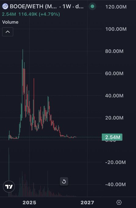 TradingView candlestick chart for BOOE/WETH token pair on 1-week timeframe, showing price at 2.54M with +4.79% change and volume of 116.49K, displaying significant price decline from peaks in 2025.