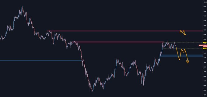 A candlestick chart of SOL (Solana) on the H2 timeframe shows price stalling near a supply zone (red horizontal bands around the 84-86 area), with hand-drawn orange arrows suggesting an initial bounce followed by an expected pullback toward lower support (blue line near 77-80). The chart visually reinforces the post's thesis of an upcoming leg up followed by exhaustion selling, with a break below 77 confirming bearish continuation.