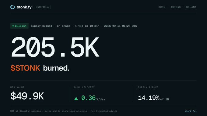 The image is a dashboard from stonk.fyi showing that 205.5K $STONK tokens have been burned on-chain (valued at $49.9K), with a bullish burn velocity of 0.36%/day and 14.19% of the 1B supply burned. This data supports the post's claim about $STONK's tokenomics flywheel strengthening, as the increasing burn rate supports the "to a billy" (billion) market cap sentiment.