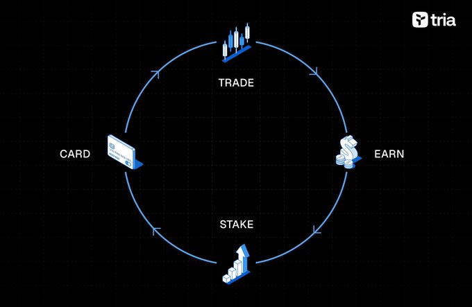 The image features a graphic representation of a trading system with four main components: Trade, Card, Earn, and Stake. The graphic displays these elements in a circular format, creating an eye-catching visual representation of the trading process. The text "@useTria" is also present in the image, which could be related to the trading platform or simply part of the overall design.