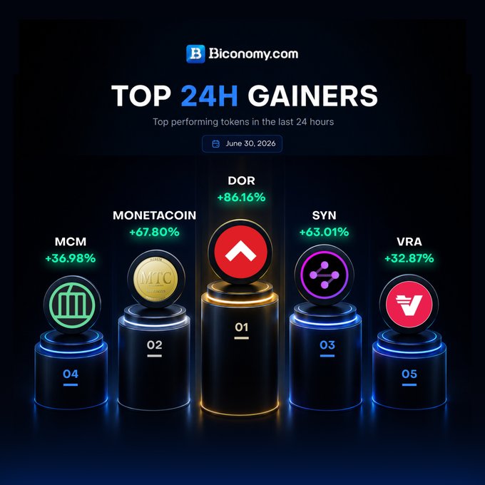 Biconomy.com's "Top 24H Gainers" leaderboard for June 30, 2026, ranks five crypto tokens on glowing podiums, with $DOR (+86.16%) in first place, followed by $MONETACOIN (+67.80%), $SYN (+63.01%), $MCM (+36.98%), and $VRA (+32.87%), visually highlighting the same top-performing futures contracts featured in the trending post.