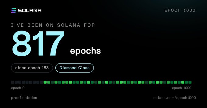 A Solana 'Epoch 1000' achievement graphic stating 'I'VE BEEN ON SOLANA FOR 817 epochs since epoch 183' with a 'Diamond Class' badge and a progress bar showing green squares filling toward epoch 1000.