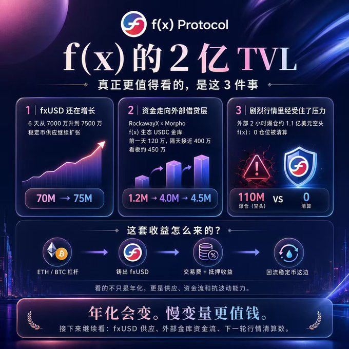 A promotional infographic for f(x) Protocol highlights its $200M TVL achievement, featuring three key data points: fxUSD growth from 70M to 75M, the RockawayX × Morpho ecosystem USDC vault rising from 1.2M to 4.5M, and zero liquidations against $110M in external short exposure, with a flowchart illustrating the yield strategy from ETH/BTC leverage through fxUSD minting to stablecoin returns.