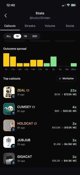 The image shows a "Stats" screen for user @luckyl3irteen, displaying callout performance with a 1D filter active, highlighting top callouts including a 23x multiplier on ZEAL, 4x on CUMSEY, and 3x on HOLDCAT, JUBJUB, and GIGACAT—visually supporting the poster's claim of hitting solid multiples like the 23x yesterday.