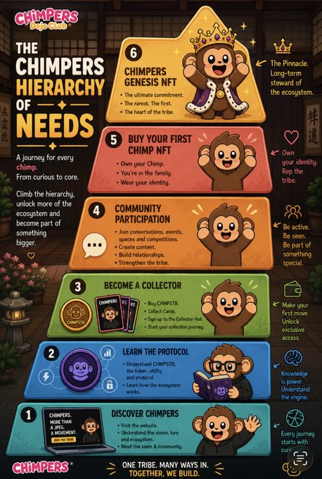 An infographic titled 'The Chimpers Hierarchy of Needs' showing a 6-step pyramid for user engagement, from '1. Discover Chimpers' up to '6. Chimpers Genesis NFT - The ultimate commitment,' with tagline 'ONE TRIBE. MANY WAYS IN. TOGETHER, WE BUILD.'