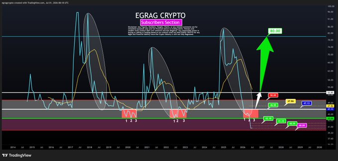 A TradingView chart titled "EGRAG CRYPTO (Subscribers Section)" displays XRP's monthly RSI with the 1-2-3 bottom model marked in red, showing a projected breakout to 80.00 (highlighted by a large green arrow), alongside various RSI threshold zones (40.99, 42.19, 43.21, 41.55) and historical support/resistance levels. The chart visually supports the post's claim that XRP has broken below key RSI levels (42, 41, 40) into historically oversold territory, with the flattening RSI suggesting a potential reversal setup.