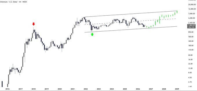A long-term logarithmic chart of Ethereum (ETH/USD) on the INDEX, showing price action from 2014 through a projected 2029, with a red arrow marking the 2018 peak and a green arrow highlighting accumulation along a rising channel support. Green projected candles forecast a breakout toward $4,200–$20,000, aligning with the post's claim that $ETH is being accumulated ahead of an explosive expansion phase.