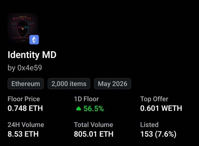 The image shows NFT collection stats for "Identity MD" by 0x4e59 on Ethereum, with a floor price of 0.748 ETH, up 56.5% in the last day, and a top offer of 0.601 WETH. These metrics illustrate recent bullish momentum for the project, aligning with the post's reference to $IMD's price momentum climbing toward the 12M mark after confidence was expressed about continued funding regardless of price.