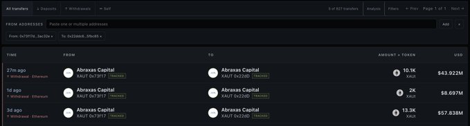 The image displays a transaction history from Abraxas Capital, showing three recent transfers of Tether Gold (XAUT) to its own wallets, with amounts of 10.1K (~$43.92M), 2K (~$8.697M), and 13.3K (~$57.838M) XAUT, supporting the post's claim of $110M in XAUT moved between wallets over 3 days.
